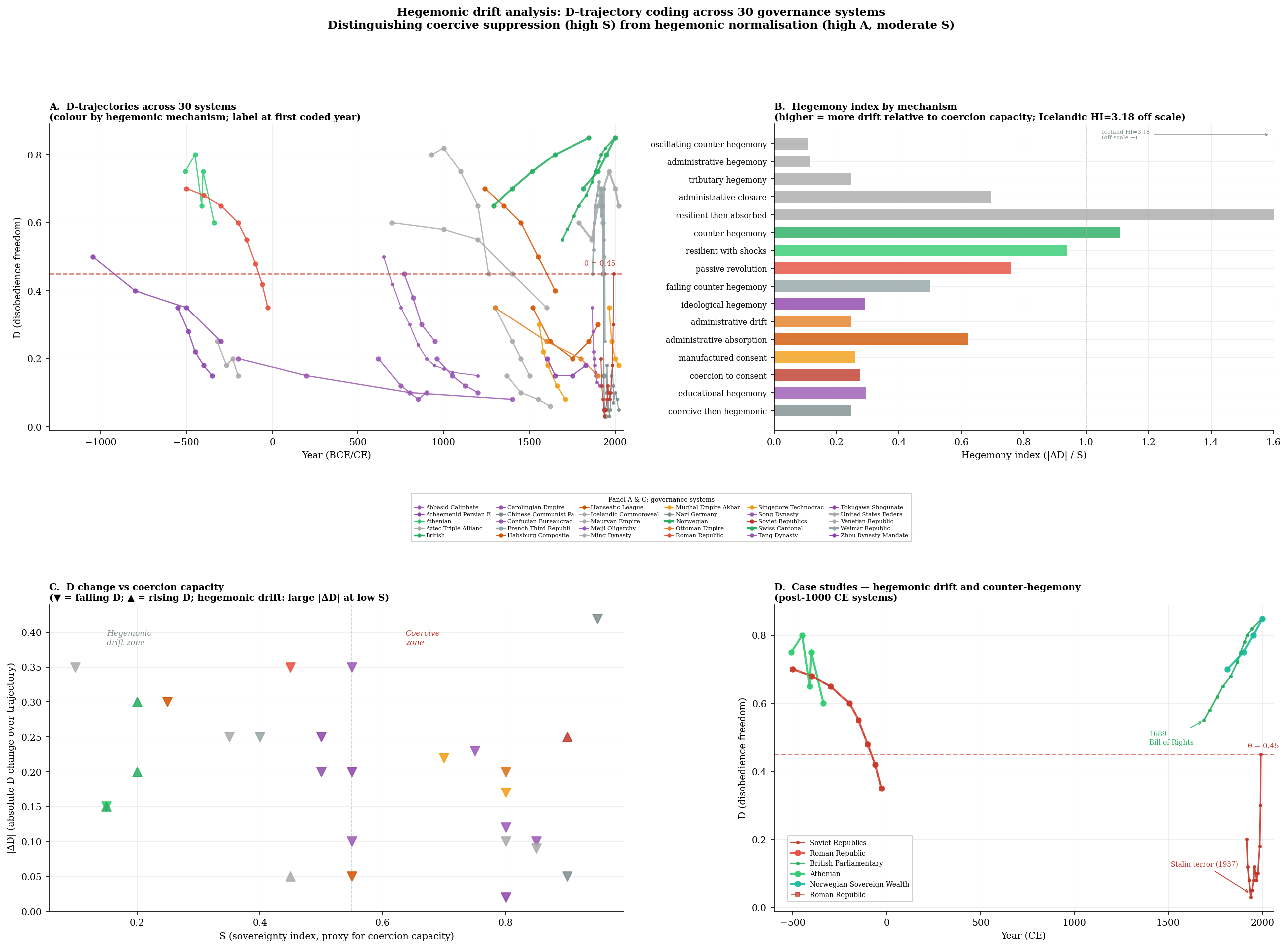 Four-panel figure showing D-trajectories across 30 governance systems, hegemony index by mechanism, D change vs sovereignty scatter, and case study trajectories