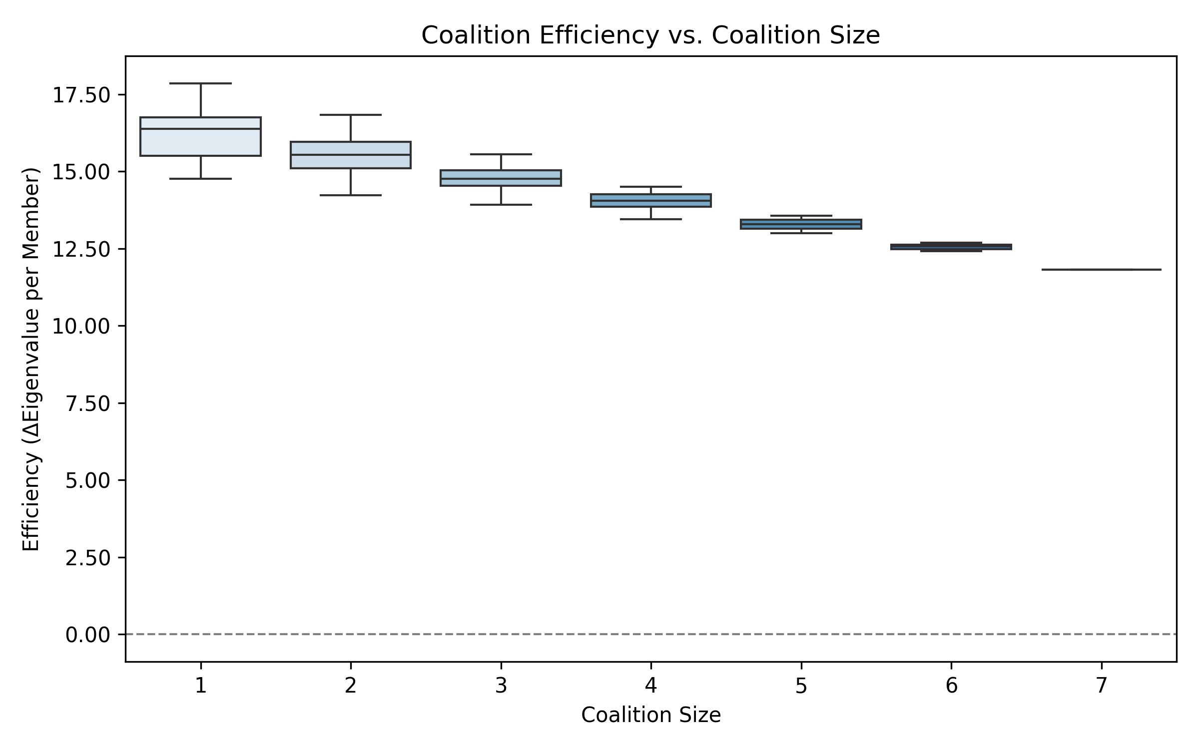 Coalition efficiency by size