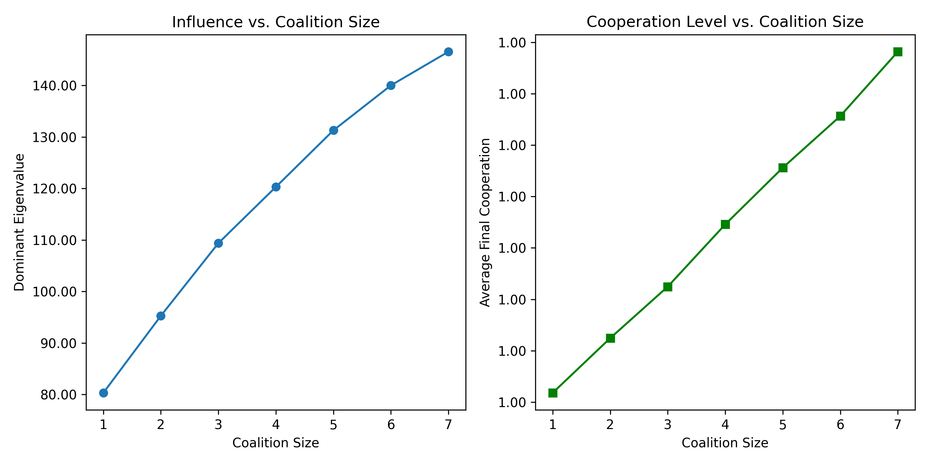 Influence vs coalition size sweep