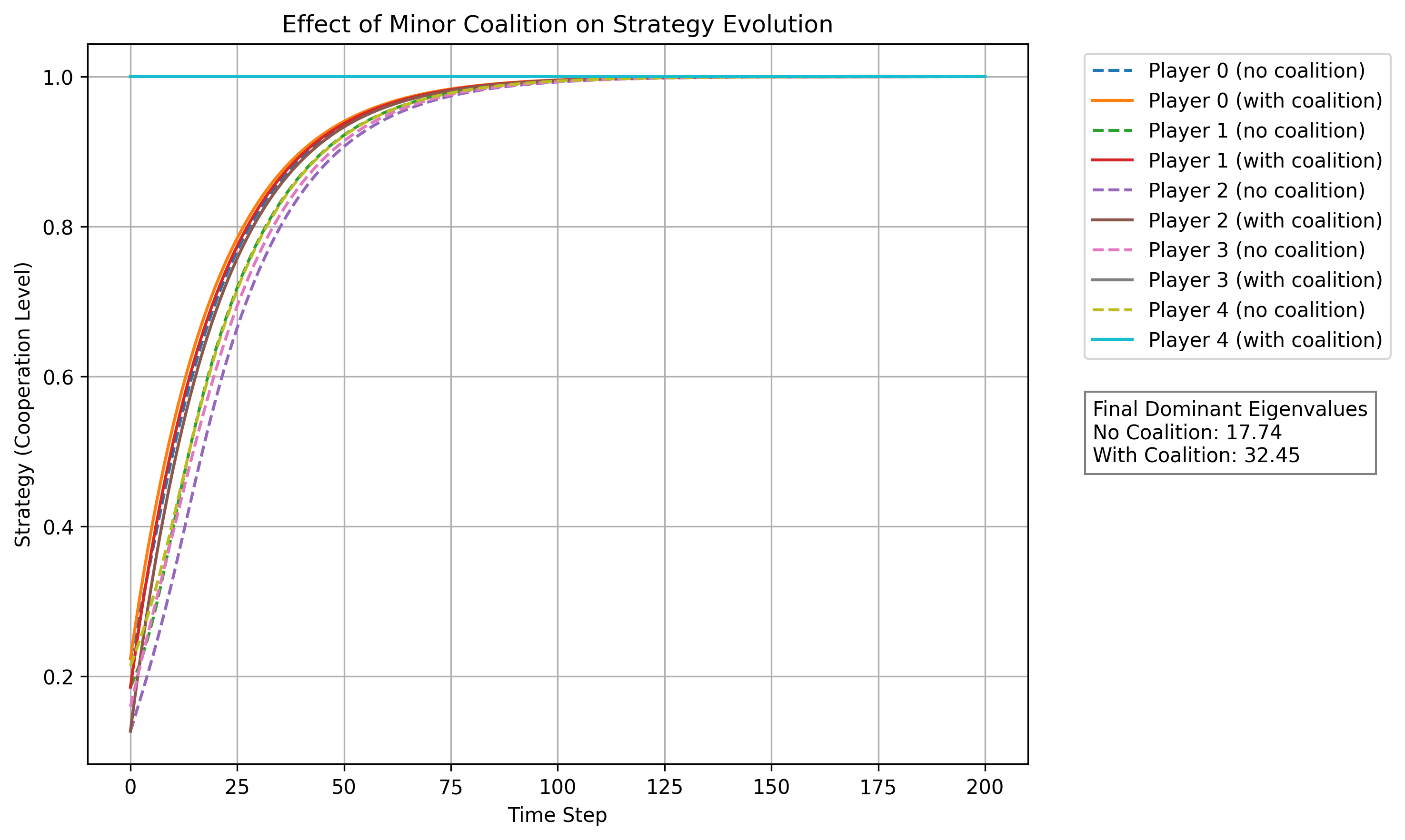 Strategy evolution in a 5-player game