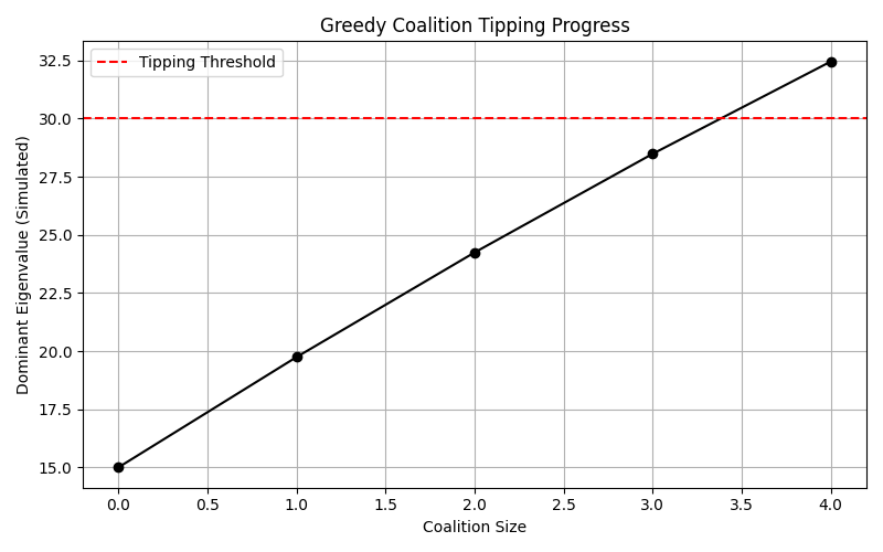 Greedy tipping progress