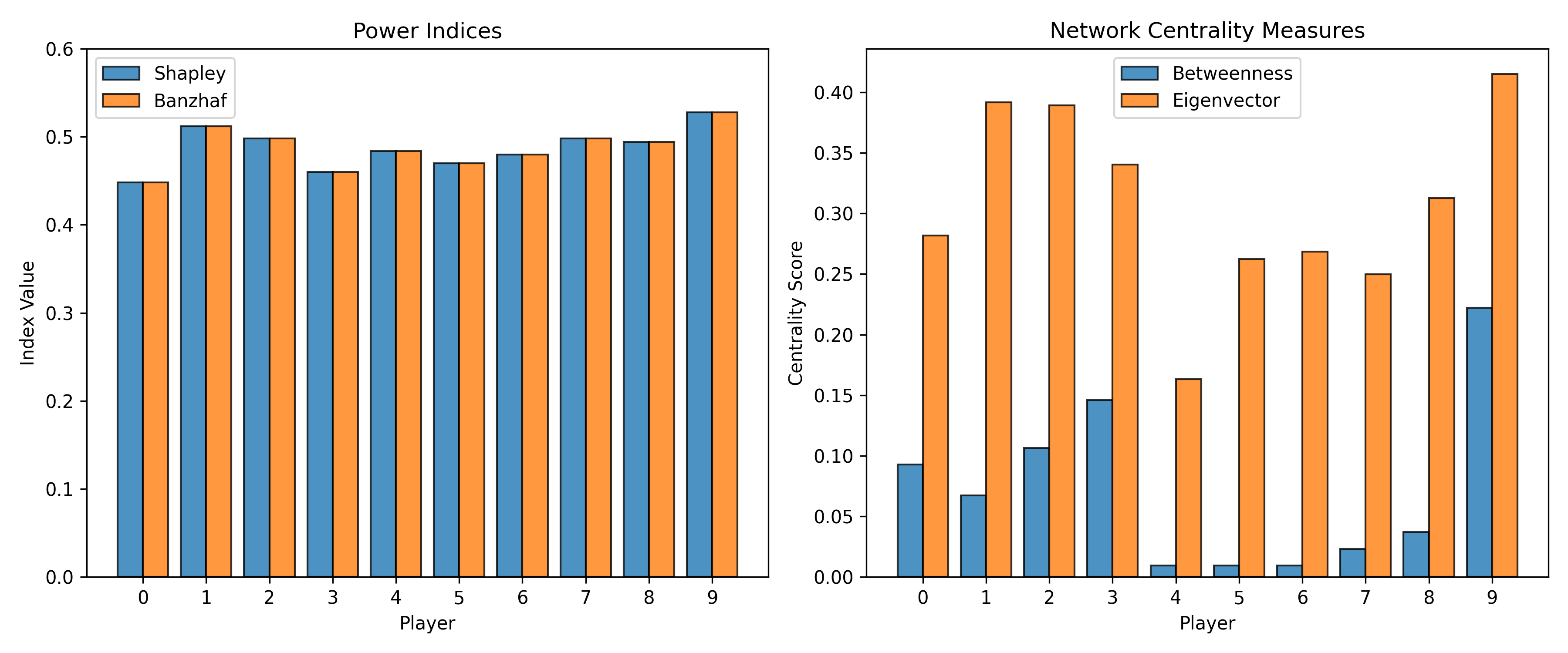 Power indices and network centrality