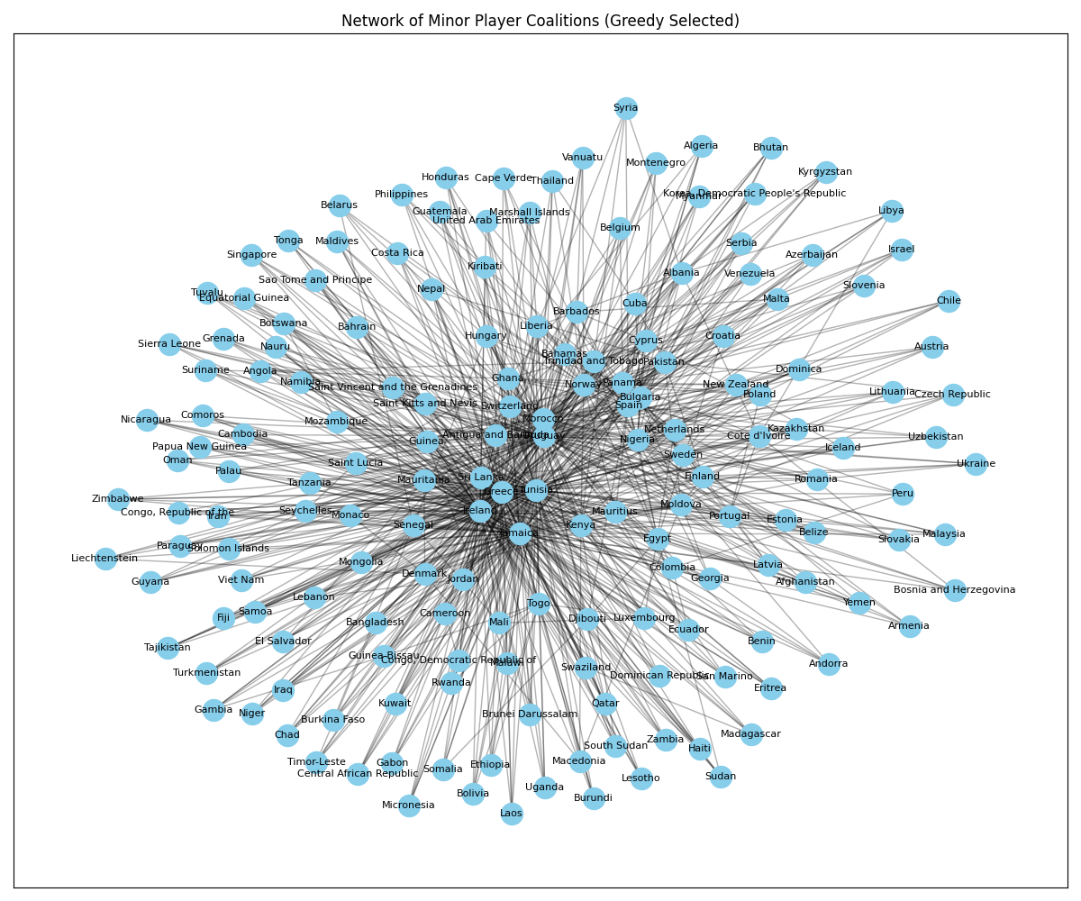 Network of minor players in high-scoring coalitions