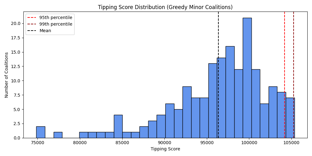 Greedy coalition score distribution