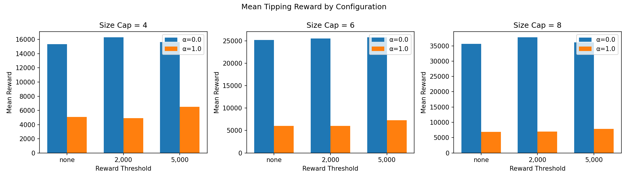 Mean tipping reward by configuration