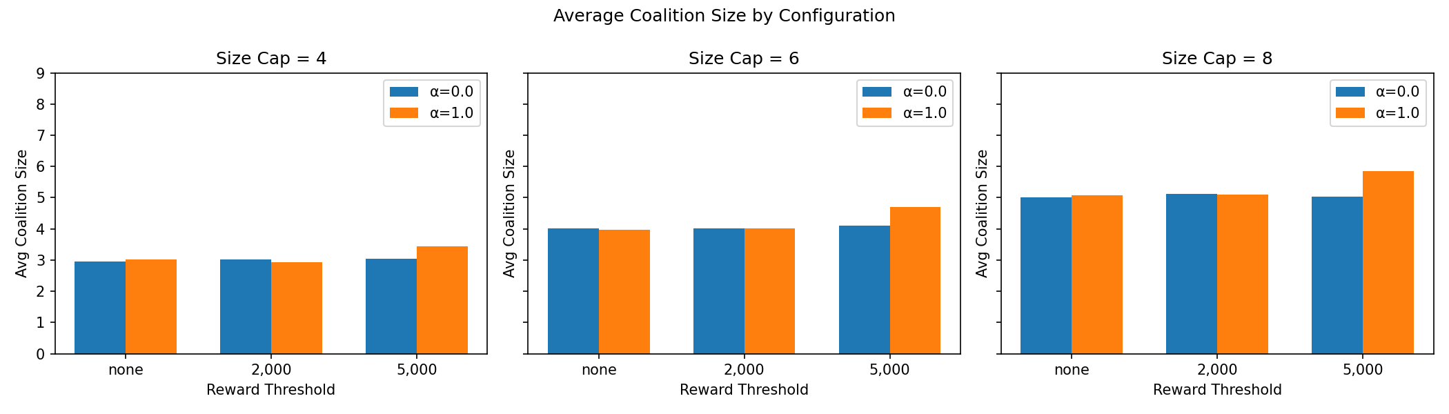 Average coalition size by configuration