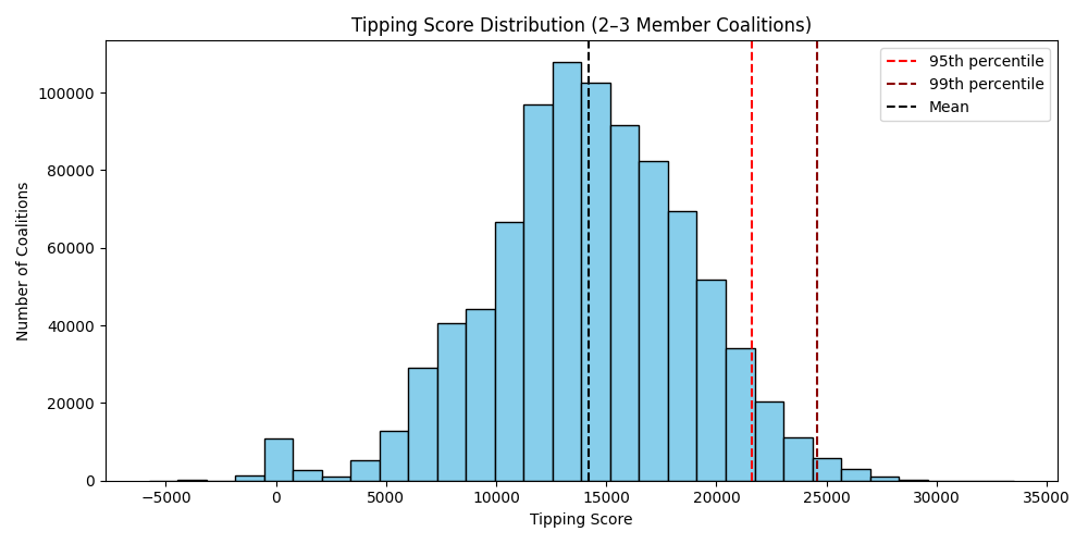 Tipping score distribution for 2–3 member coalitions