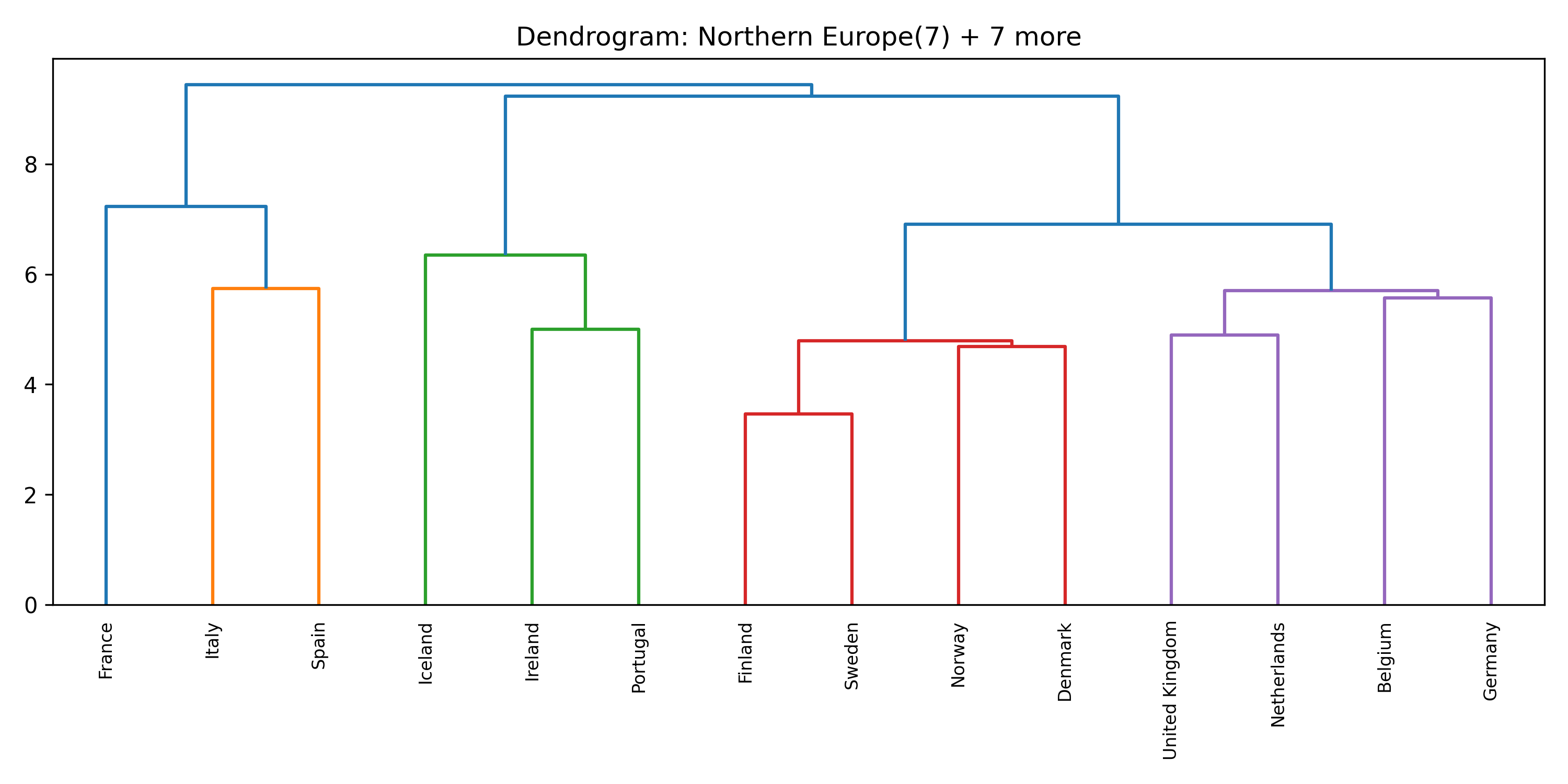 Cluster 1 dendrogram