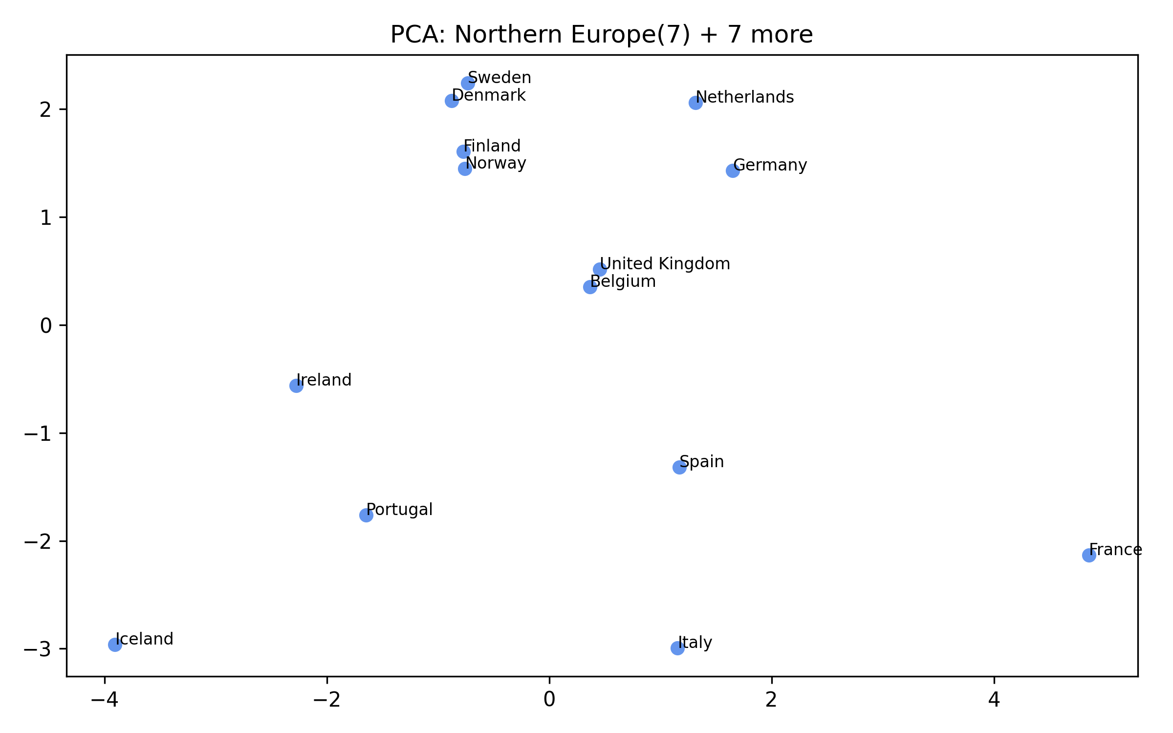 Cluster 1 PCA