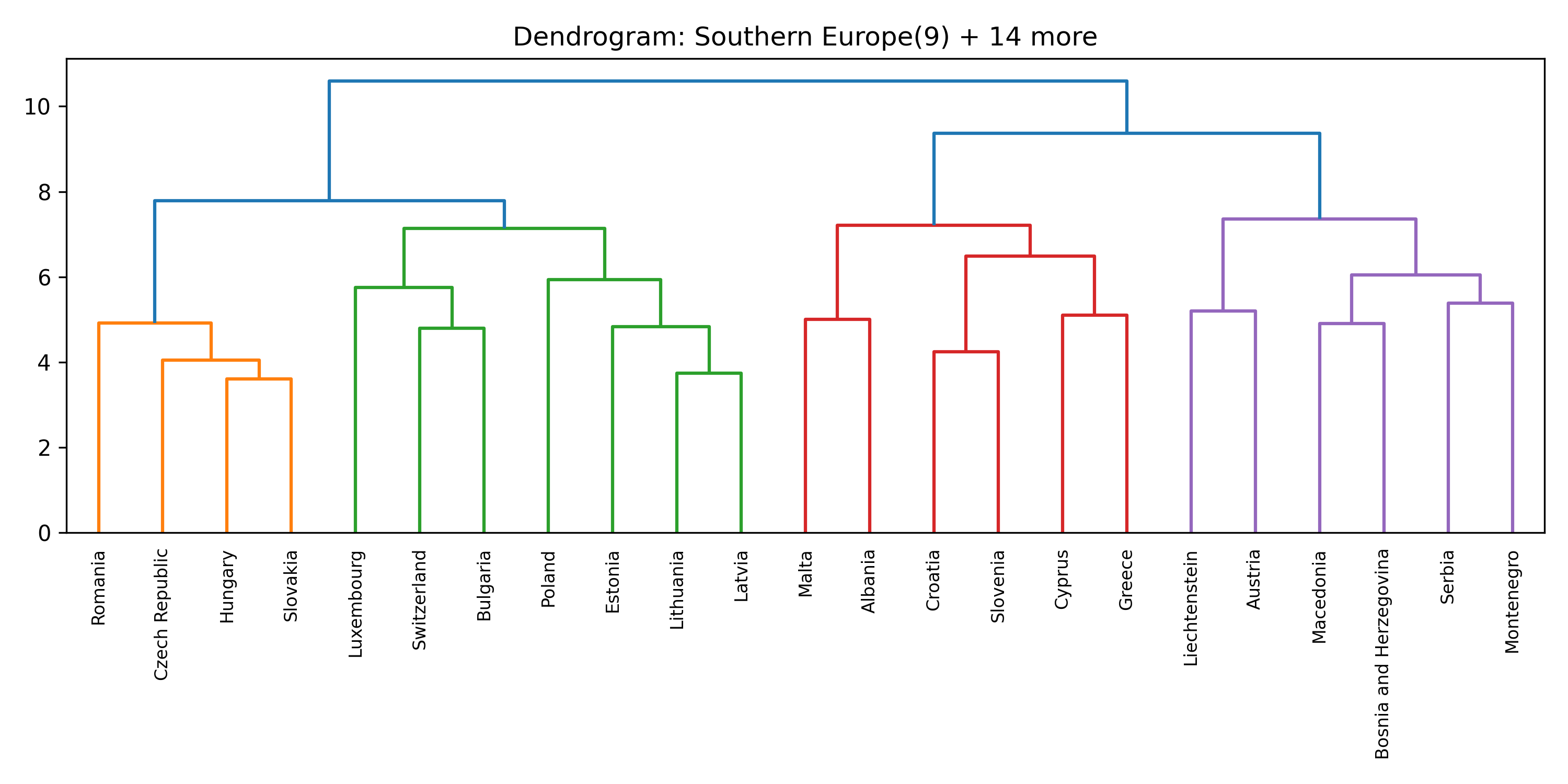 Cluster 2 dendrogram