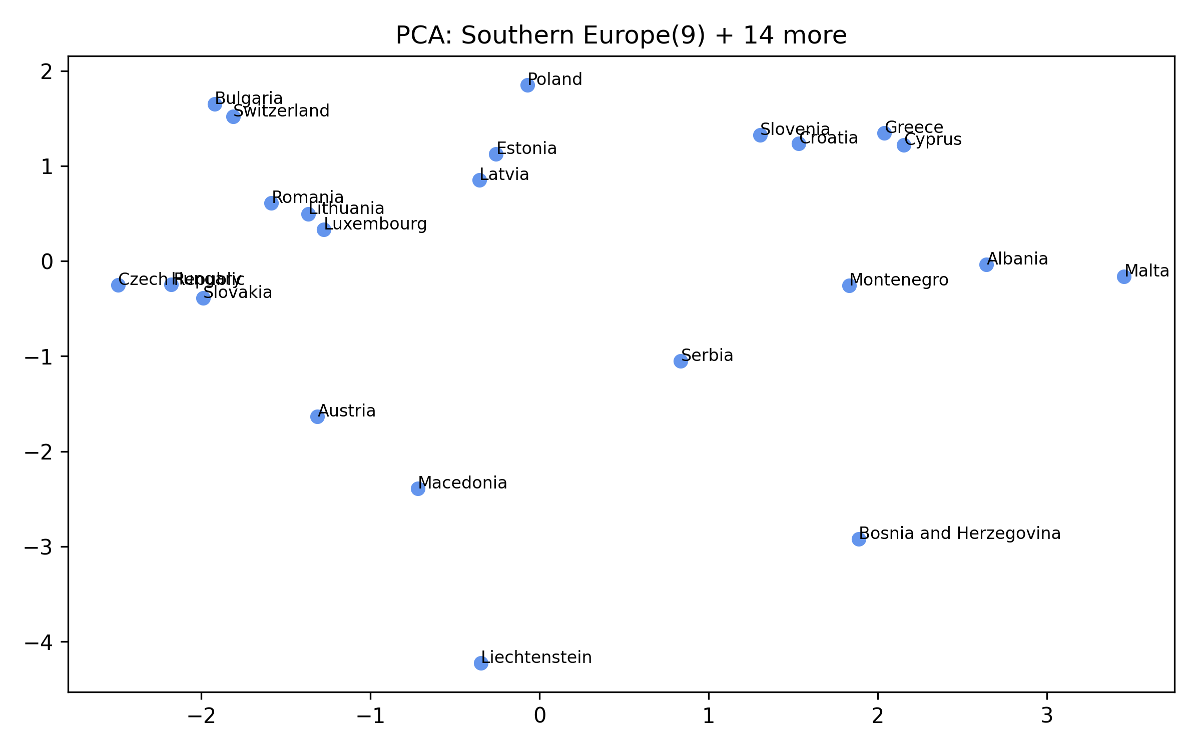 Cluster 2 PCA