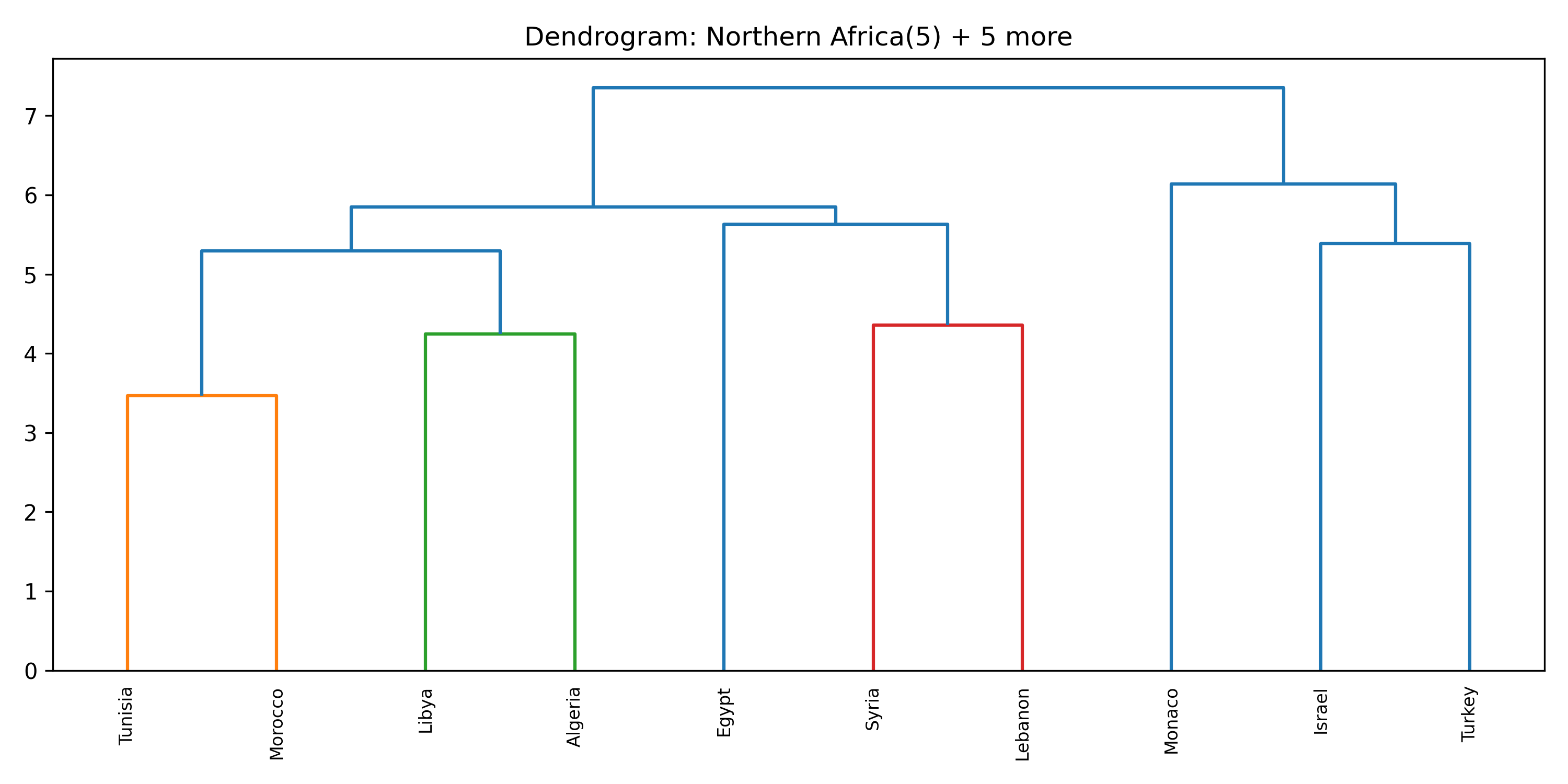 Cluster 3 dendrogram