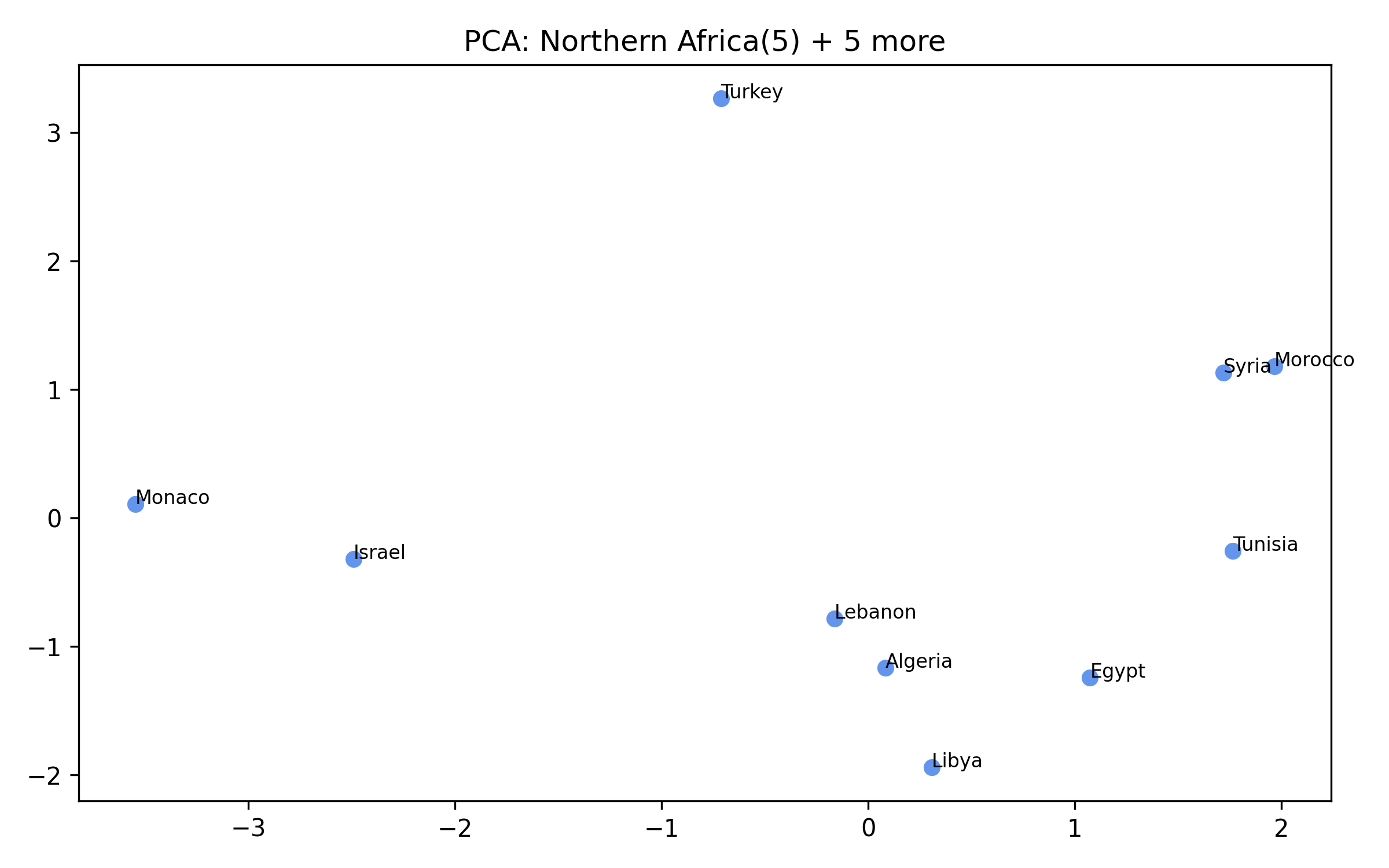 Cluster 3 PCA