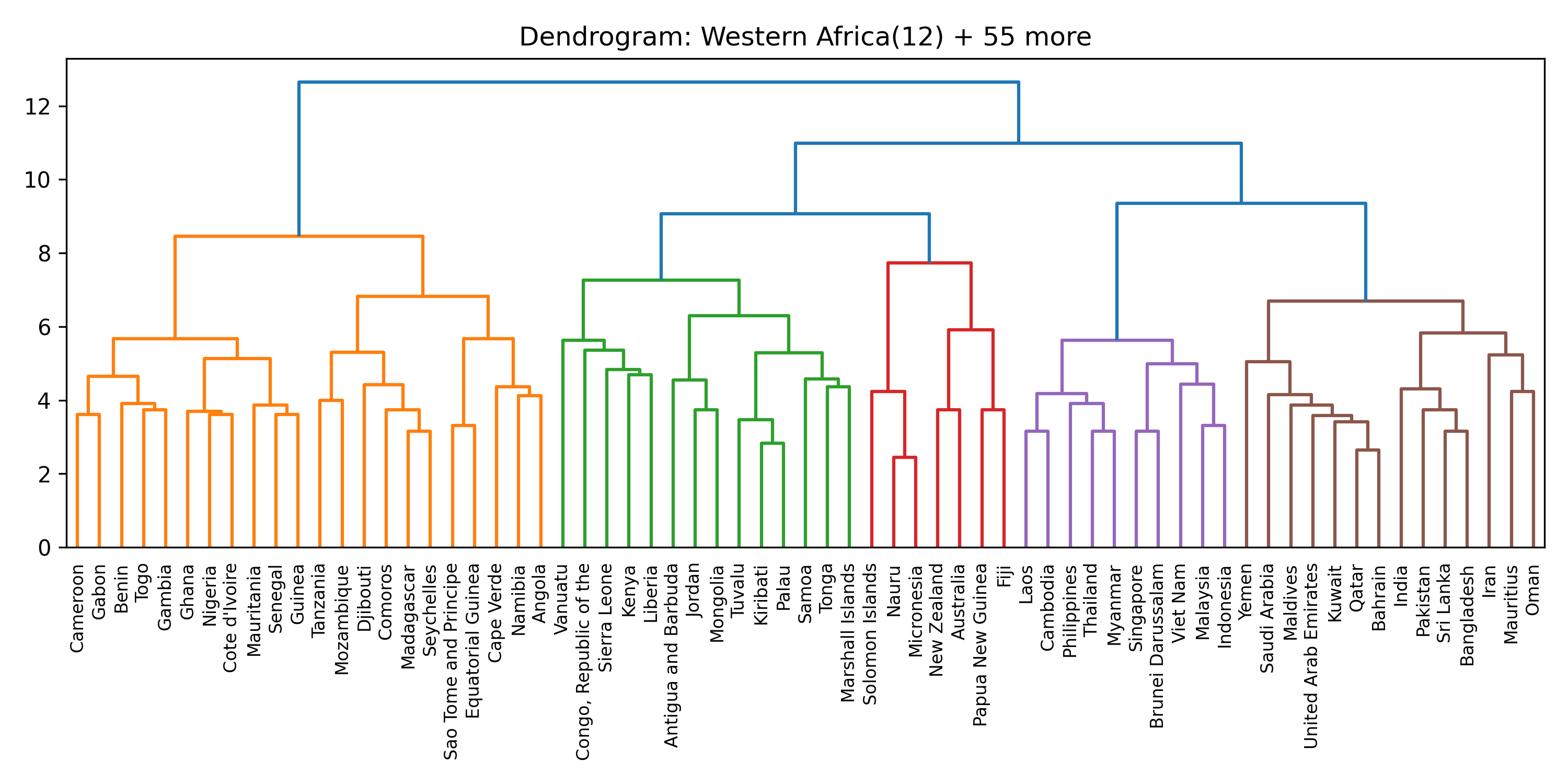 Cluster 4 dendrogram