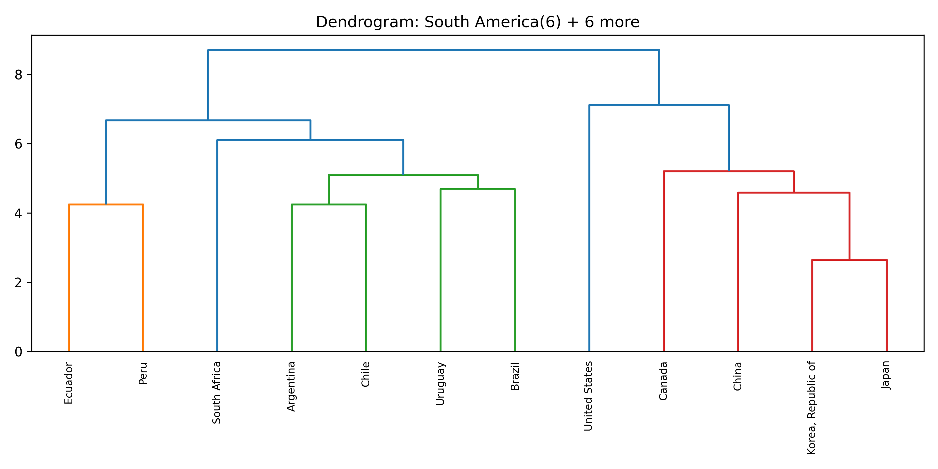 Cluster 5 dendrogram