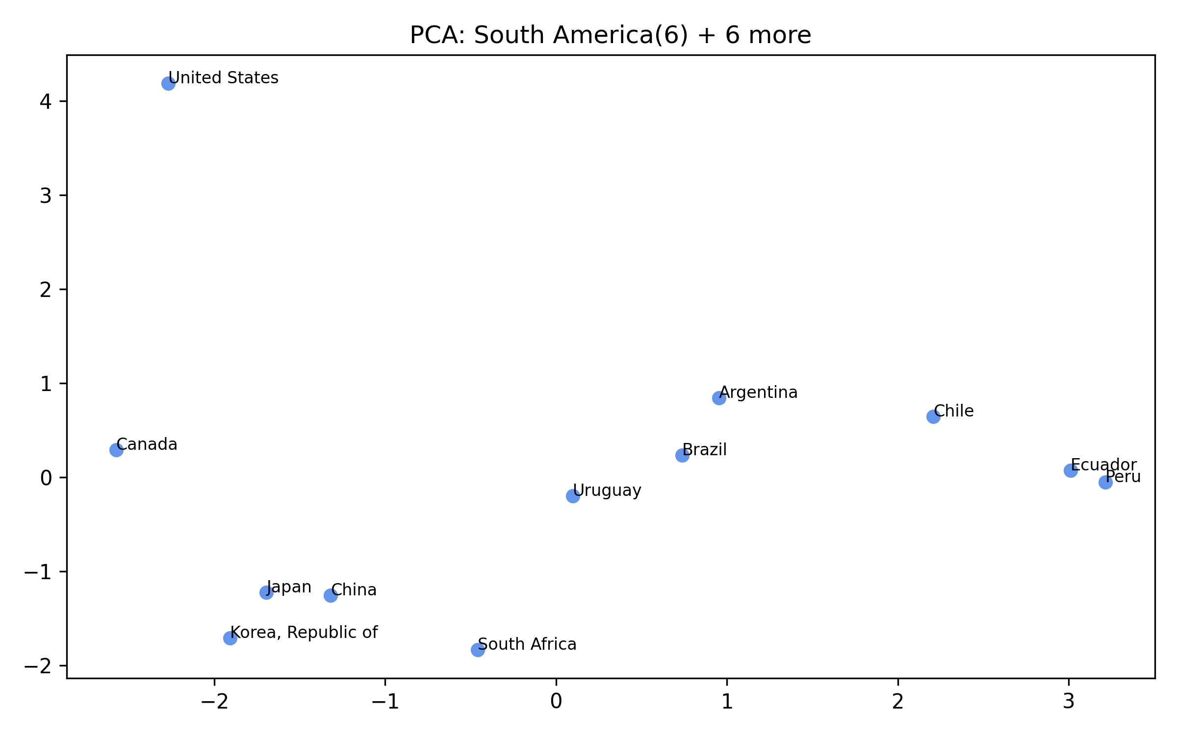 Cluster 5 PCA