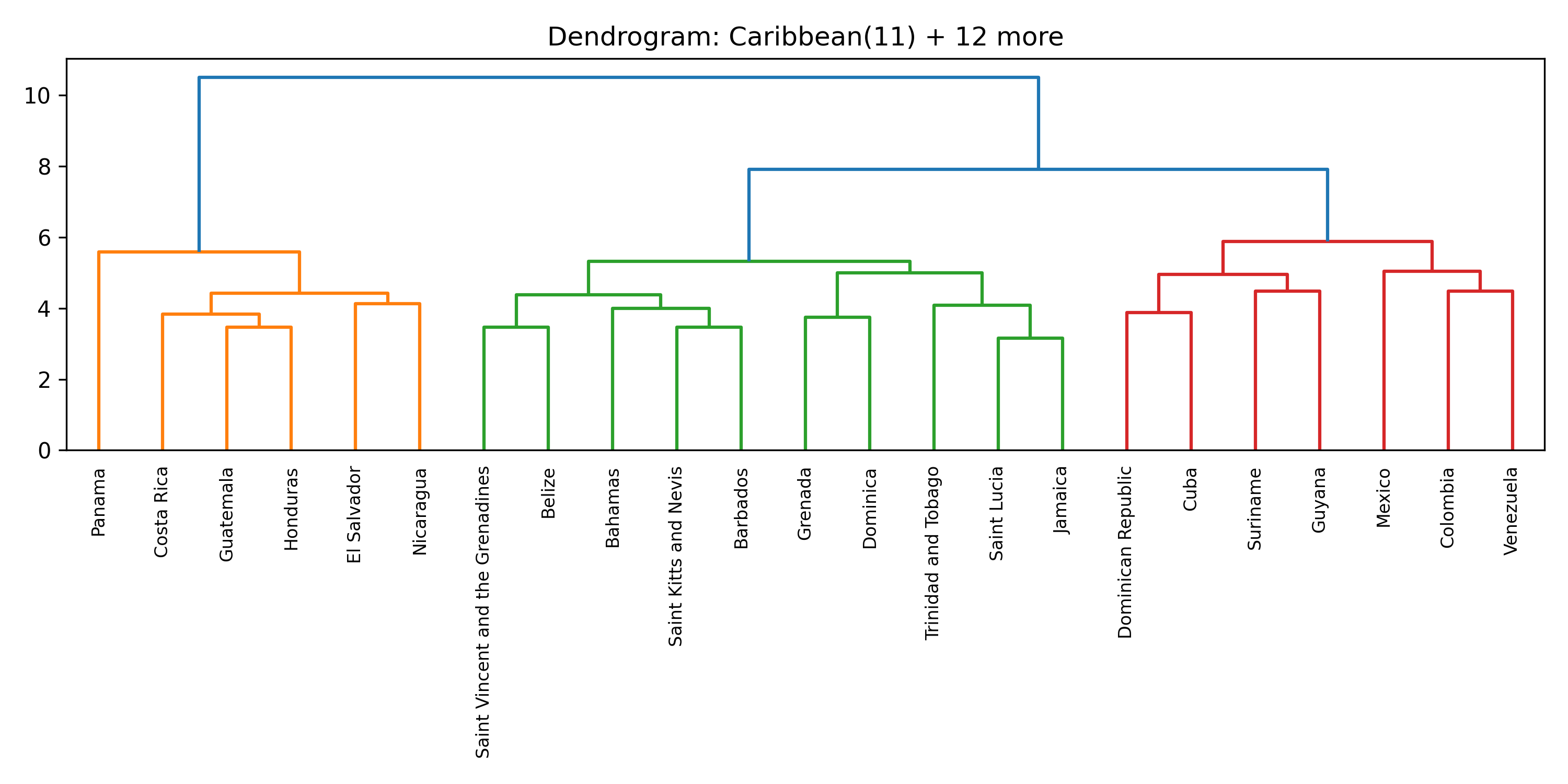 Cluster 6 dendrogram