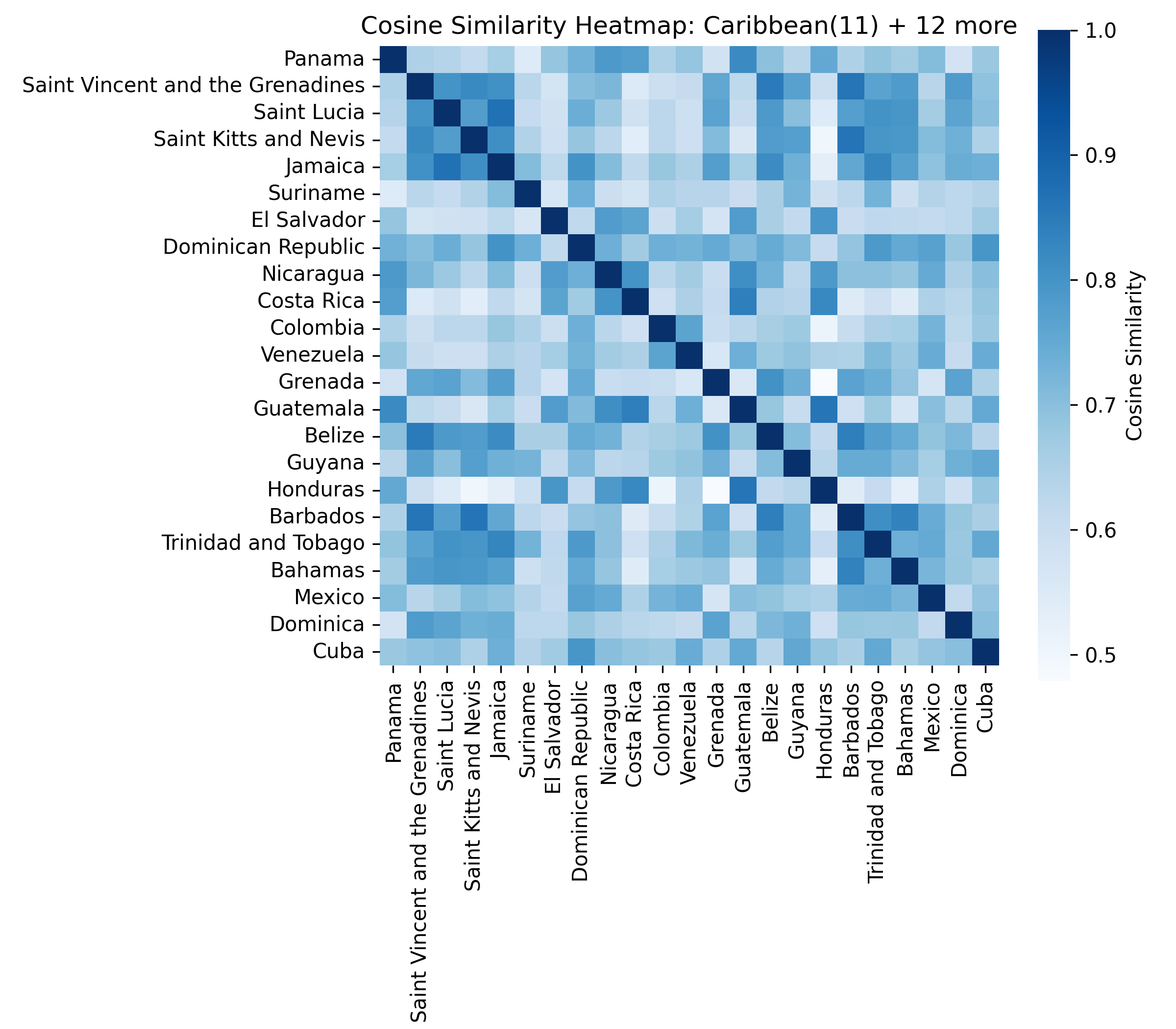Cluster 6 heatmap