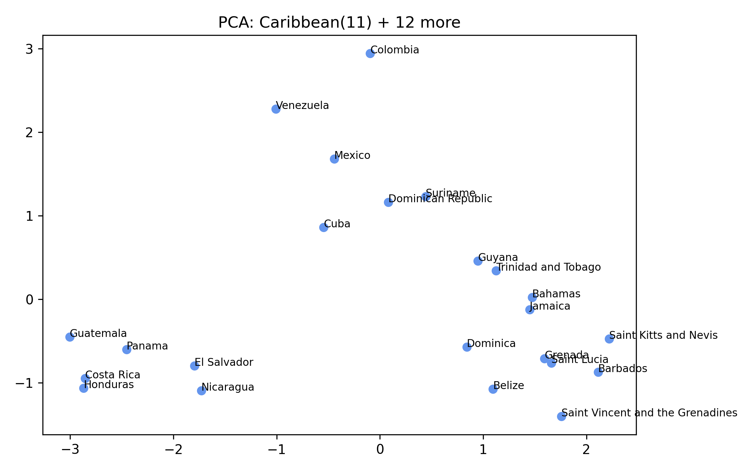 Cluster 6 PCA