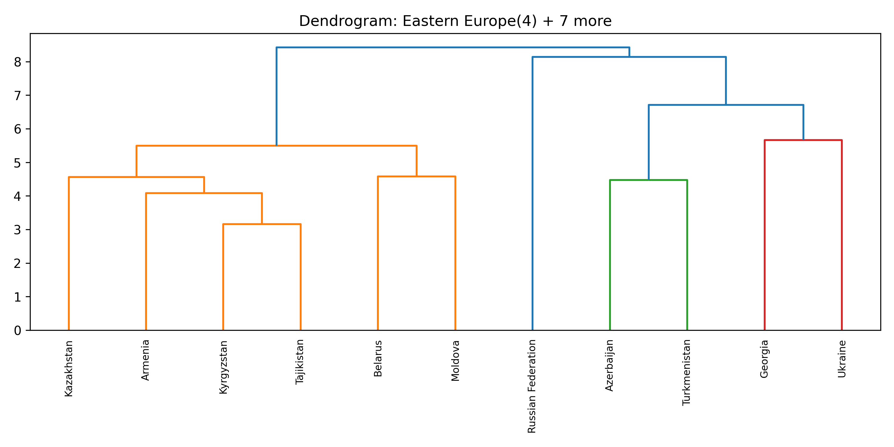Cluster 7 dendrogram
