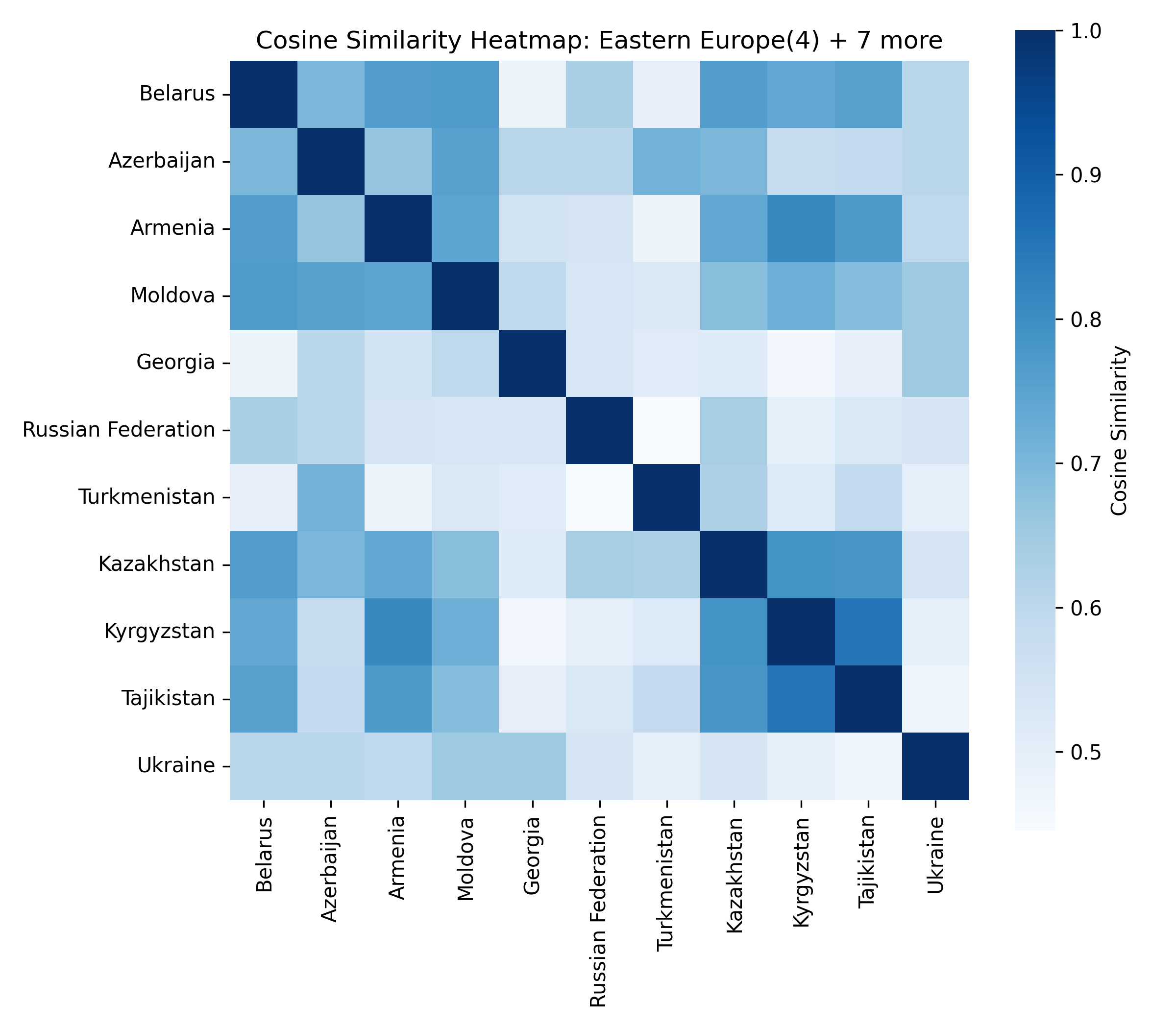 Cluster 7 heatmap