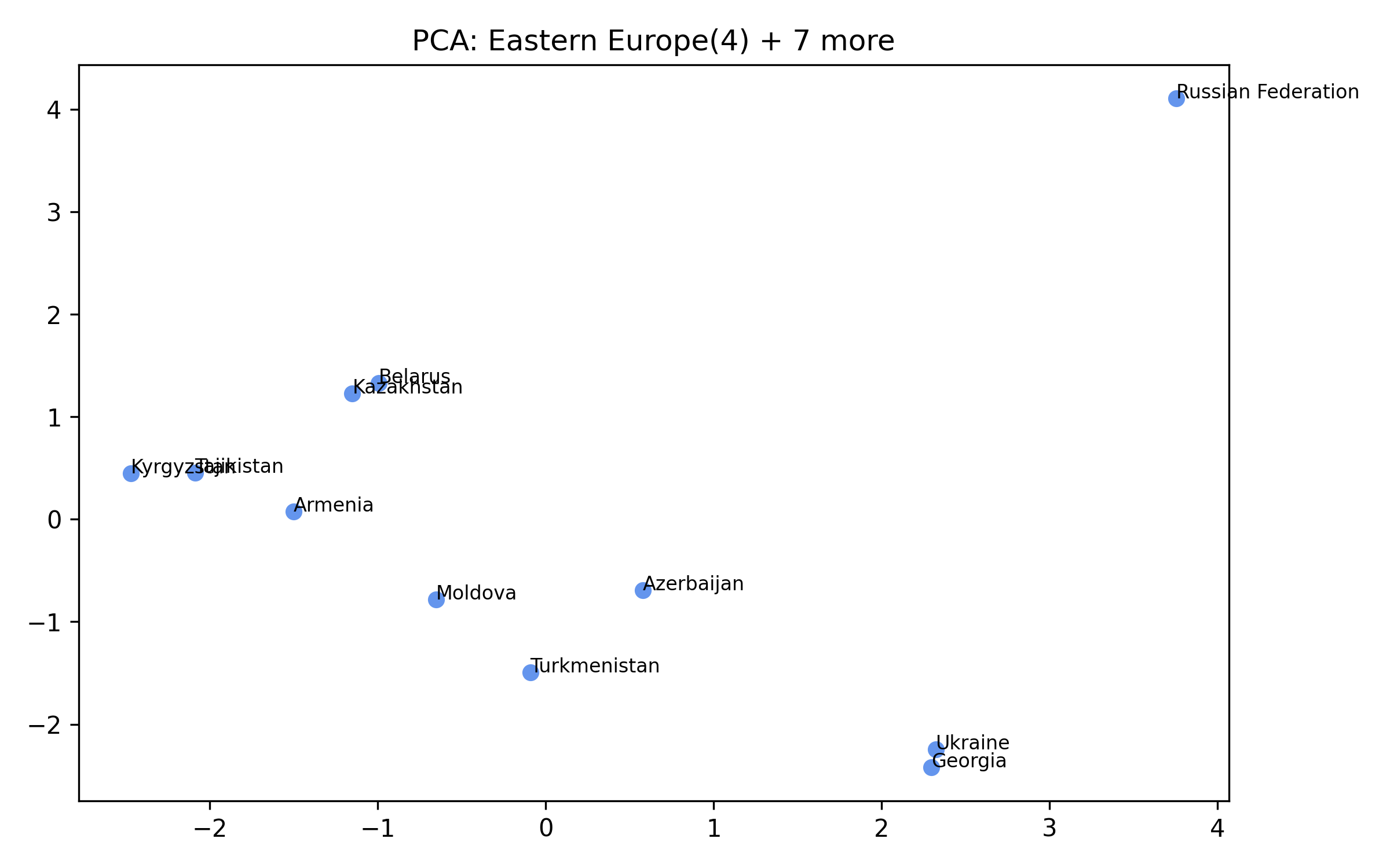 Cluster 7 PCA