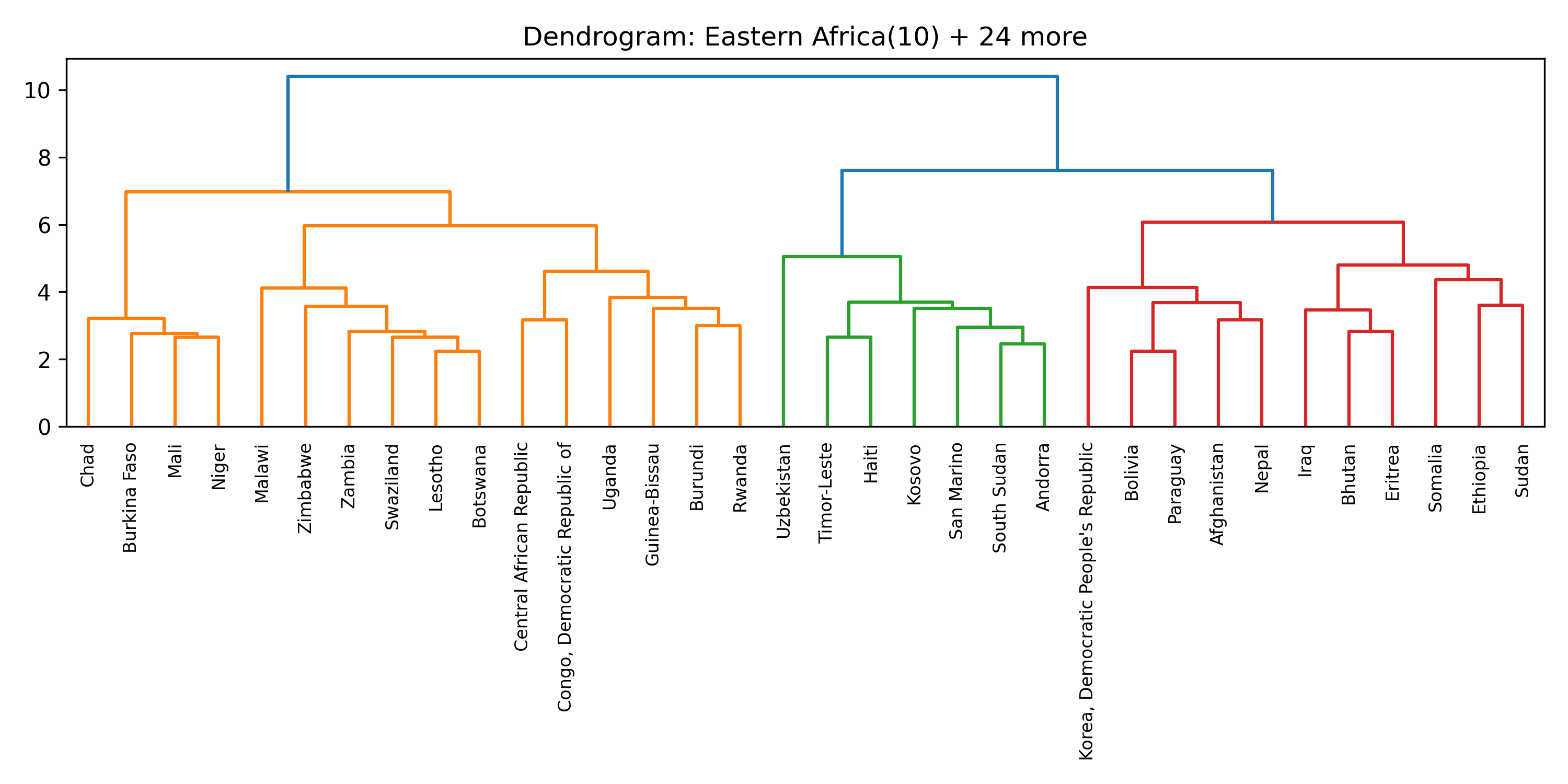 Cluster 8 dendrogram