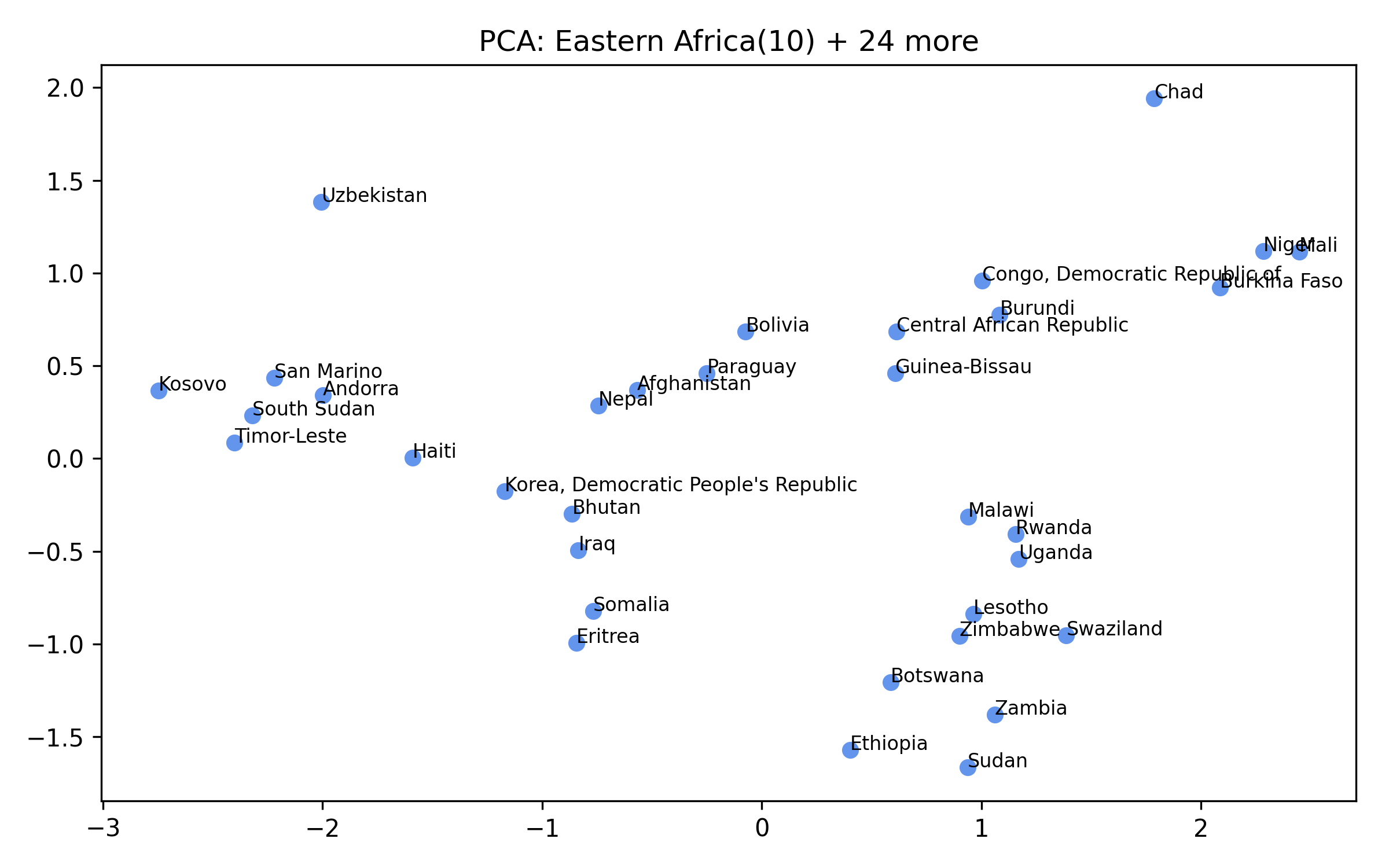 Cluster 8 PCA