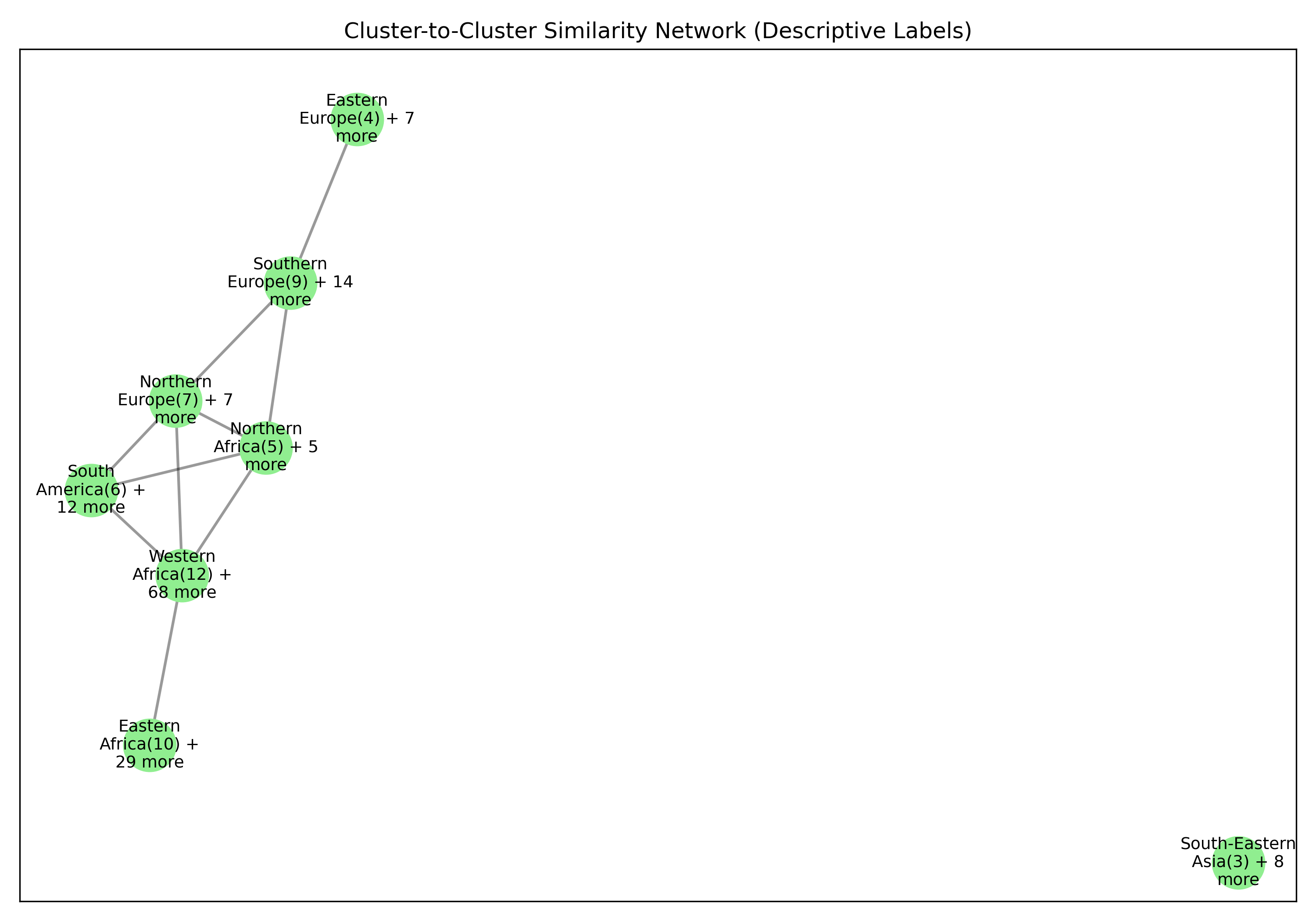 Cluster similarity network