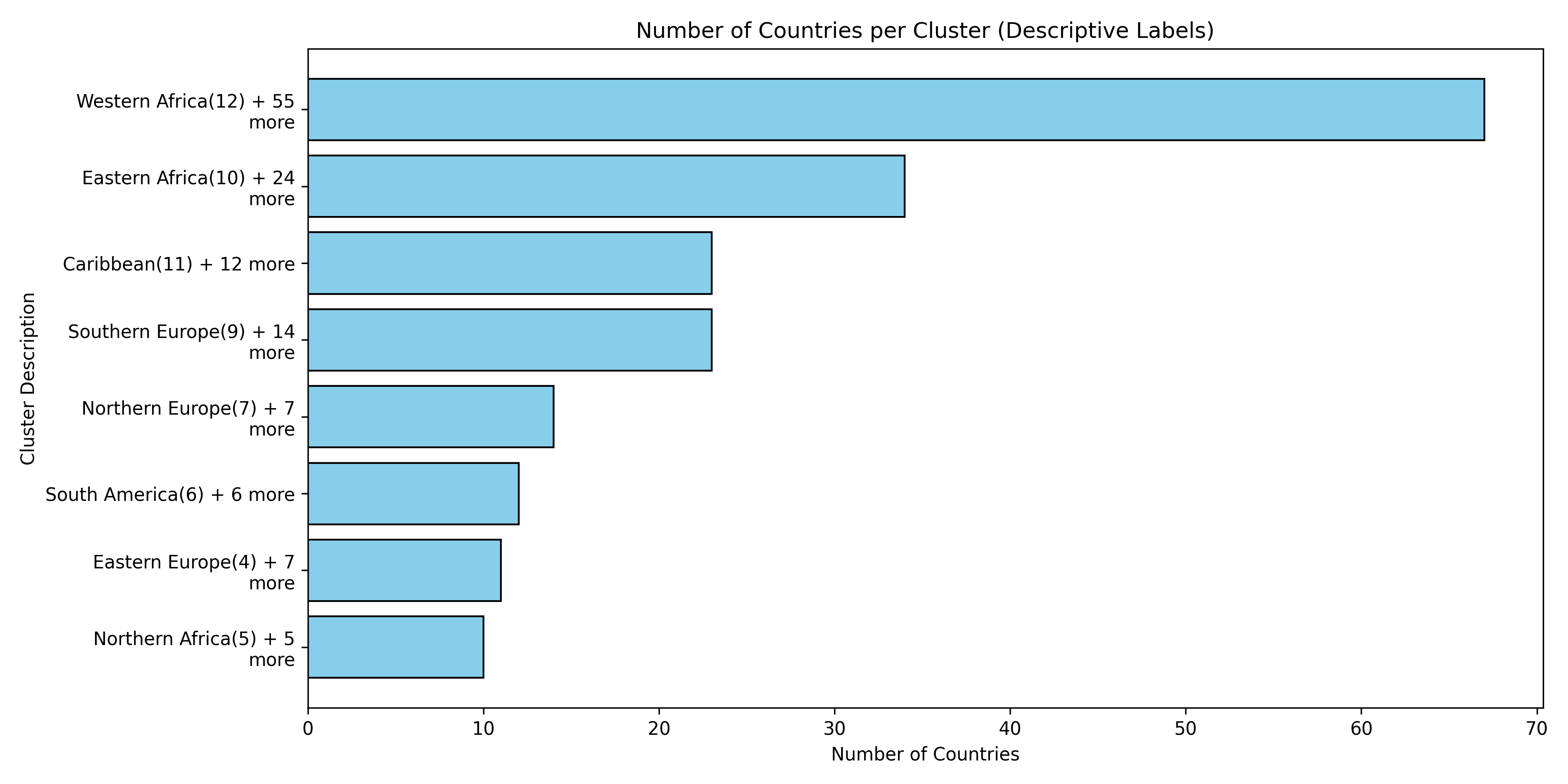 Cluster sizes by label
